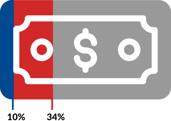 A dollar bill graphic filled to 10% with blue and 34% with red indicating how much a two-parent family pays for child care relative to their income versus a single-parent family.