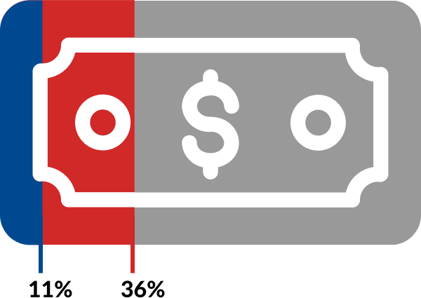 A dollar bill graphic filled to 11% with blue and 36% with red indicating how much a two-parent family pays for child care relative to their income versus a single-parent family.